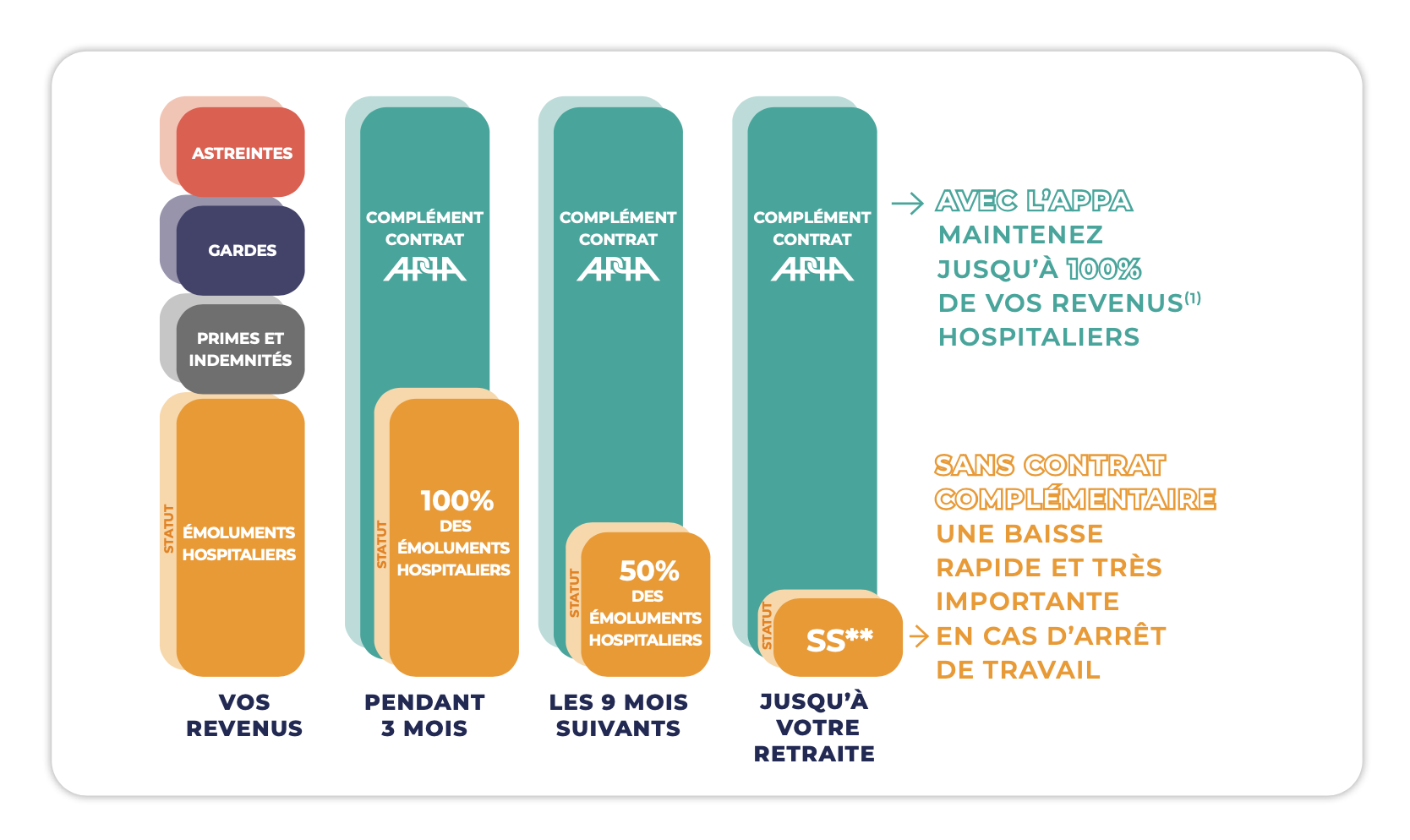 Praticien associé : statut, rémunération, arrêt de travail, prévoyance